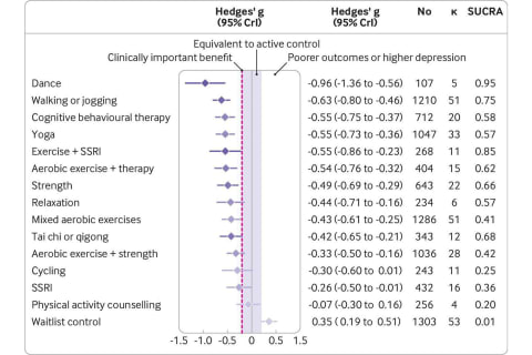 Noetel et al. BMJ. 2024;384:e075847. ©️ 2024 BMJ Publishing Group Ltd